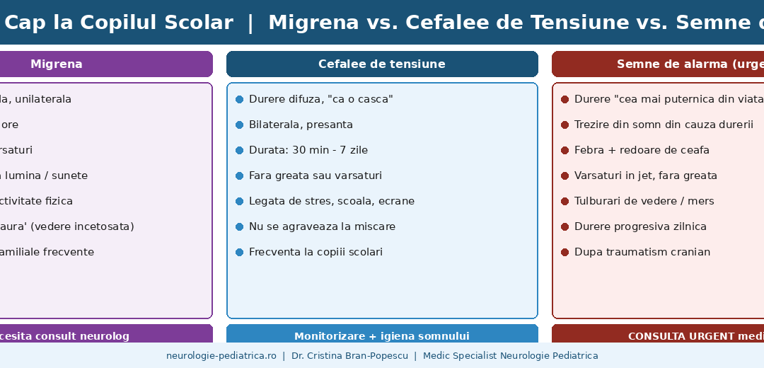 Durerile de cap la copilul scolar. Cand e migrena si cand mergem la neurolog?