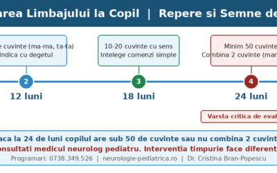 Copilul meu nu vorbeste la 2 ani. Ingrijorare sau normalitate?